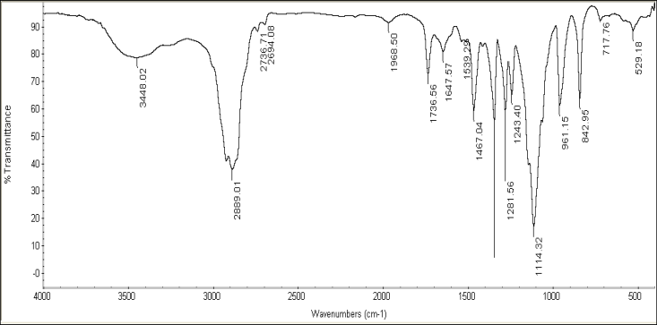 Figure 1: A weak absorption band appears at 2100 cm-1 corresponds to the C-N amide group of polyurethane segments. That proves the incorporation of polyethylene glycol in the chemical structure of GPU [27]. (Figure 2) IR spectra of GPUO show the appearance of two new absorption bands at 1734cm-1 and 1647 cm-1 which are corresponding to the carbonyl group (C=O) of the formed esters and unsaturated bonds of the oleic (C=C), respectively.