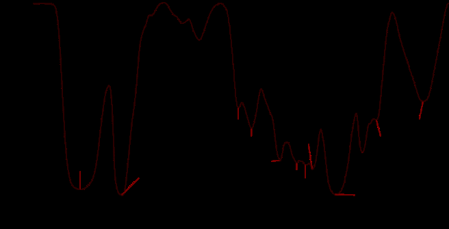Figure 2: IR spectra of GPUO (400-600-1500-4000-6000).