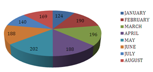 Figure 1: Total Cases OPD for Hepatitis up to Month of August