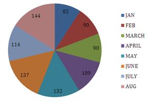 Figure 2: Positive Cases for Hepatitis B 2017 up to Month of August