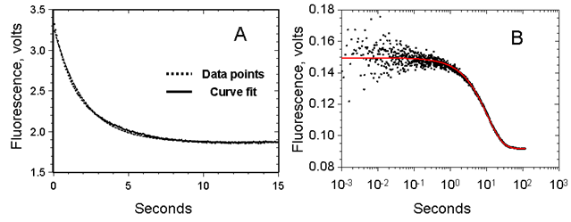 Figure 5: Mg2+ dependence of steady-state hydrolysis of cGMP by isolated PDE5 C domain. Hydrolysis of cGMP measured at 30 °C in the standard PDE assay containing final concentrations of 50 mM Tris-HCl, pH 7.5, 0.3 mg/ml bovine serum albumin, 10 nM C domain, and 20 μM [3H]cGMP and the indicated MgCl2 concentration in a final volume of 50 µl, as described in Experimental Procedures. Catalytic activity is expressed as % of maximum activity measured in a given assay**.** The calculated _K__a_ = 1 mM MgCl2. Less than 25% of total [3H]cGMP was hydrolyzed in each determination. Rate at 10mM MgCl2 was taken as 100%. Data reflect mean ± S.E.M of the results, _n_ = 3. The dissociation rate of 2’-mant-5’-GMP from C domain was directly measured by both double-mixing and single- mixing experiments. In the double-mixing experiment mant-cGMP was mixed with C domain for 20 sec, followed by mixing with excess cGMP (1 mM) and monitoring the time-dependent decline in fluorescence intensity (Figure 6A). The decrease in fluorescence using this approach fit a single exponent with a rate of 0.5s-1 at 20°C. Alternatively, single-mixing experiments were done by incubating mant-3’,5’-GMP with C domain for 5 min to allow for complete hydrolysis before loading the sample into the stopped-flow apparatus and mixing the C domain-mant- 3’,5’-GMP complex with 2 mM cGMP at either 4 °C or 20 °C. The observed rates were 0.11 s-1 at 4 °C (Figure 6B) and 0.52 s-1 at 20°C (not shown).