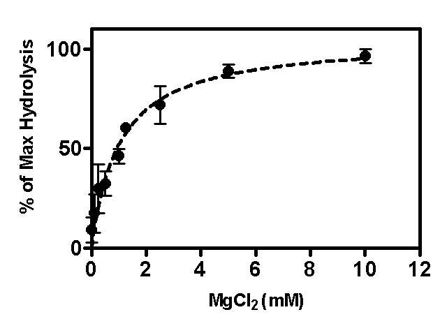 Figure 6: Dissociation rate of 2’-mant-5’-GMP from the isolated PDE5 C domain. A) Double-mixing experiments to determine the rate of 2’- mant-5’-GMP dissociation from C domain complex intermediates were done by mixing 4.5 μM PDE5 C domain with 8.1 μM 2’-mant-cGMP, incubating for 20 sec in delay line, followed by mixing with 1 mM cGMP in stopped-flow cell. Final concentrations were 1 μM cGMP, 1.8 μM mant-cGMP and 556 uM cGMP. B) Single-mixing determination of 2’-mant-5’-GMP dissociation from C domain was done by first incubating PDE5 (18 μM) with a mixture of 2’-mant- 5’-GMP and 3’-mant-5’-GMP isomers (18 μM) on ice for 5 min, loading the mixture into stopped-flow syringe A and mixing with 2.8 mM cGMP. Final