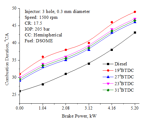 Figure 10: Amongst all the IOPs tested, the highest BTE achieved at 240 bar. This is because at higher IOP atomization, spray characteristics and mixing with air are better. Too high a IOP (260 bar) will lead to delayed injection negating the gain due to higher IOP. BTE was 28% at 80% load with 5- hole nozzle and at an IOP of 24 MPa. However, BTE for 3- hole and 4-hole nozzles were found to be 27.25% and 27.6% respectively at 24 MPa. Based on the results, BTE was found to be high with 5-hole injector nozzle geometry and IOP of 24 MPa. Engine operation at an IOP of 24 MPa, other two nozzles (3-hole and 4-hole) were also found to be higher respectively. It is seen that increase in number of holes may increase the fuel-air mixing rate.