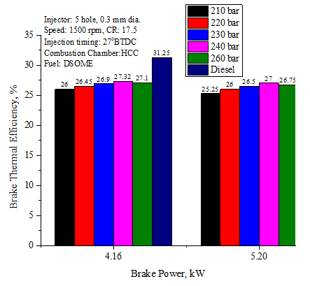 Figure 13: Effect of IOP and Nozzle geometry on Unburned Carbon Monoxide Emissions. Effect of IOP and nozzle geometry on NOx emission: NOx emissions increased with the increase in IOP which is as shown in Figure 14. Enhanced combustion prevailing inside engine cylinder and higher temperatures reached in the cycle are responsible for increased NOx. For 5-hole nozzle with same orifice size the NOx increased as the BTE is more and higher premixed combustion was observed at these conditions. NOx of 1088 ppm was obtained with a five-hole injector at optimized conditions.