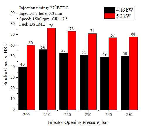 Figure 15: Effect of IOP on Peak Pressure. Effect of IOP on ignition delay period Figure 16 shows the effect of IOP on ID with brake power for diesel and DSOME operation respectively using 5-hole injector.ID is calculated based on the static fuel IT. ID decreased with load and increased with biodiesel operation. DSOME showed longer ID as compared to diesel. However, when the IOP is increased the ID decreased as the increased BTE provides improved combustion for DSOME operation.