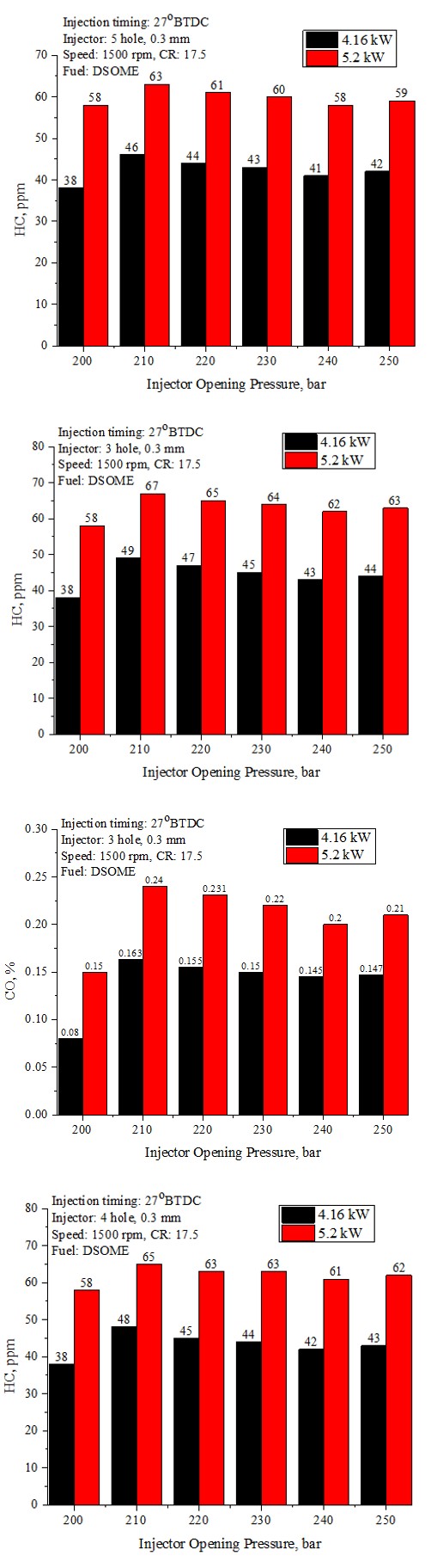 Figure 16: Effect of IOP on Ignition Delay Period.