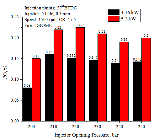 Figure 17: Effect of IOP on Combustion Duration.