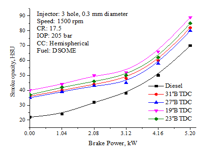 Figure 2: The highest BTE is obtained with diesel at a static IT of 23° BTDC. BTE values were lower for DSOME as compared to diesel for all four IT tested. The decrease in BTE for DSOME might be attributed to lower energy content of the fuel and higher fuel consumption required for the same power output. Due to higher viscosity of DSOME the formation of the mixture and subsequent combustion were poorer than diesel. The maximum BTE at 230BTDC is 25% as compared to 31.25 % for diesel. However, by advancing the IT by 4oCA an improvement in BTE was obtained. It is about 25.6 % at an IT of 27° BTDC. Based on the magnitudes of BTE the optimum IT for diesel, and DSOME are selected accordingly as 23° BTDC, and 270 BTDC respectively.