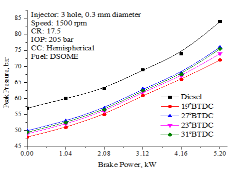 Figure 7: Effect of injection timing on Peak Pressure.