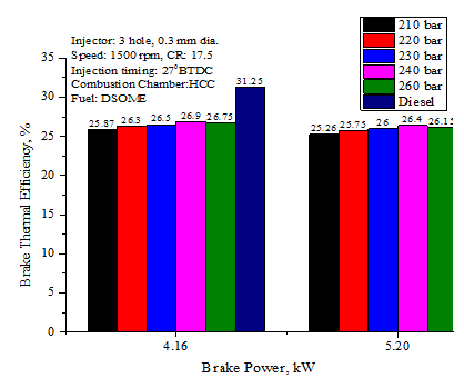Figure 9: Effect of injection timing on Combustion Duration.