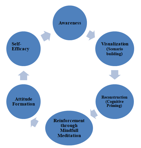 Figure 1: Diagram showing the steps involved in Optimism