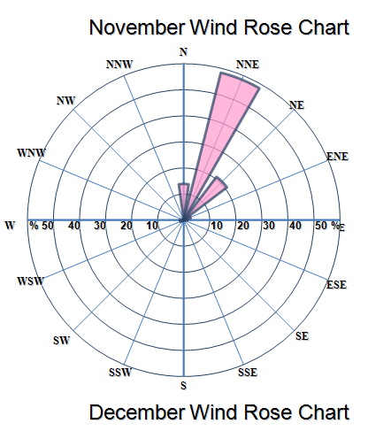 Figure 3: Atmospheric temperature, humidity, wind speed at a concrete processing factory in Changhua Coastal Park sampling site during the year of 2017-half year observations.