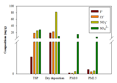 Figure 6: Average compositions percentages of ionic species (F-, Cl-, NO3-and SO42-) in TSP, dry depositions, PM10, PM2.5 for semi-open environment at a concrete processing factory in Changhua Coastal Park during the year of 2017-half year observations.