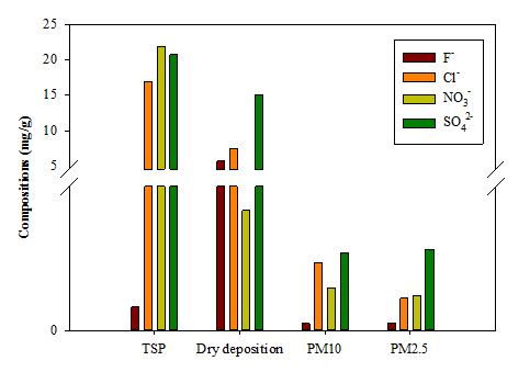 Figure 7: Average compositions percentages of ionic species (F-, Cl-, NO3-and SO42-) in TSP, dry depositions, PM10, PM2.5 for outdoor environment at a concrete processing factory in Changhua Coastal Park during the year of 2017-half year observations.