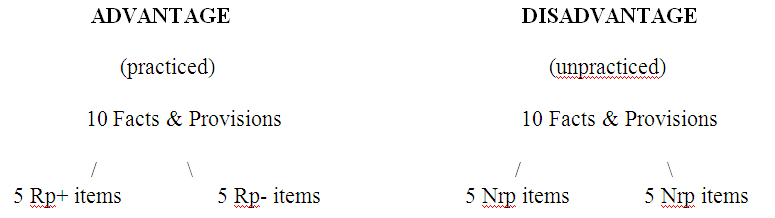 Figure 1: Diagram of how the design of our study maps onto the original Retrieval Induced Forgetting paradigm. The evidential facts and statute provisions that are of an advantage and disadvantage to the defendant were counterbalanced to ensure that the facts appeared equally as often in the Rp+ items, the Rp- items, and Nrp items. For the retrieval practice phase, the retrieval practice participants were presented with a series of power point slides to aid their recall of 5 of the evidential facts and provisions. They were instructed to read and mentally practice each of the 5 slides. Each of the 5 slides was presented three times in a random order, totaling 15 retrieval practice trials. In contrast, the control group engaged in a no-retrieval practice condition in which the students viewed 15 generic facts about the New Zealand legal system (e.g., the High Court is superior to the District Court). All of the participants, after completing the retrieval practice phase, engaged in a distracter phase in which they were asked to perform basic mathematical calculations for a duration of five minutes. During the final recall phase, the participants were asked to recall as many evidential facts and statute provisions about the criminal case as they could recall (i.e. report in a written format) and they were given unlimited time to complete this phase.