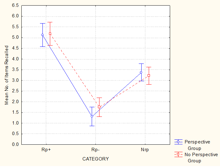 Figure 4: Mean recall for the perspective and non- perspective group as a function of item type. Error bars indicate standard errors. Additional analyses were conducted to determine whether RIF had occurred in the non-perspective group’s recall performance of the unpracticed items from the practiced category (Rp- items). The results were also examined to establish whether the enhanced active nature of the retrieval practice phase produced a significant difference between the recall performance of the Rp+ items and the Nrp items for both groups. Newman-Keuls post-hoc comparisons for the non- perspective group indicated that the recall of Nrp items was significantly higher than the recall of Rp- items (M = 3.38 vs. 1.75) suggesting that RIF had occurred. More importantly, the comparisons revealed that the recall performance of the Rp+ items was significantly higher than the recall of the Nrp items (M = 5.19 vs. 3.22), indicating the benefits of active retrieval practice. As stated earlier, this result is generally important because it shows the advantage of actively retrieving information and it supports the argument that the significant recall performance of the Rp+ items can ultimately lead to the inhibition of related items. A series of independent t-tests was conducted to establish whether there were any significant differences between the recall performance of the non-perspective group and the perspective group. Comparable to Experiment 2, the results showed that the perspective participants received a similar impaired recall mean for the Rp- items to that of the non-perspective group (M = 1.31 vs. 1.75), t(30) = 1.43. Regarding the practiced items from the practiced category, the results revealed no significant difference between the non-perspective group’s recall mean of the Rp+ items and the perspective group’s recall mean of the Rp+ items, (M = 5.19 vs. 5.13), t(30) = 0.17. Taken together, these results suggest that, as with Experiment 2, the participants either failed to take on the self-relevant perspective (possibly because of already thinking in a defender/prosecutor perspective), or because of the insufficiency of the manipulation, or the self-relevant perspective failed to facilitate retrieval. Chan (2009) demonstrated that a lack of improvement in self- relevant conditions points to problems with participants taking on a self-relevant perspective rather than any kind of RIF resistance to the integration of information [24].