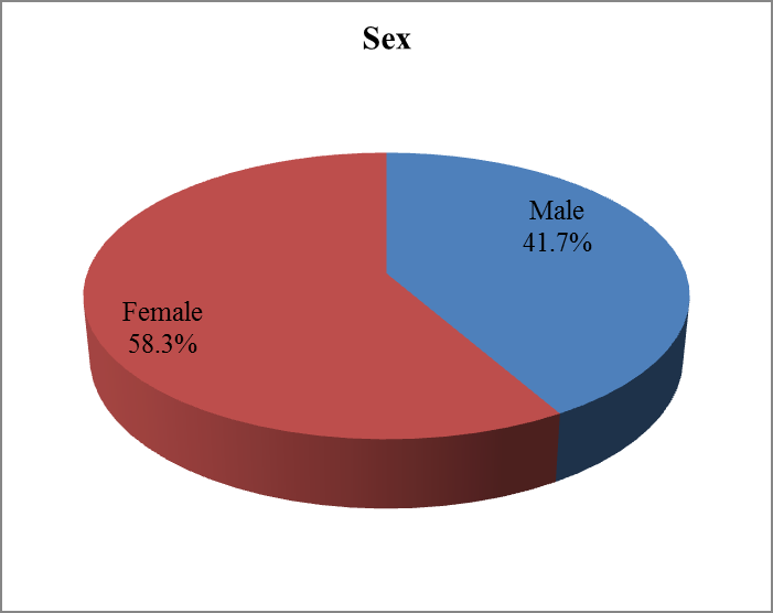 Figure 1: Sex pie chart distribution of the study group.