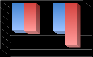 Figure 1: Coronary Calcification Score at onset & end of study. CCS progression was completely prohibited in group I while it showed significant progression in group2 (200 ±
