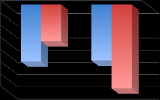 Figure 2: Serum FGF23 level in the 2 groups at onset & end of study