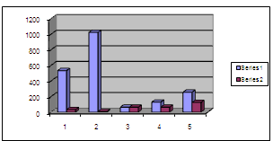 Figure 4: Connection of lectins by erythrocytes membrane in stressed rats is expressed in conditional unit. On the ordinate - lectin activity. For this purpose the following lectins were used: 1) VAL – Viscum album (hapten - Gal, NANA-acetylneuraminic acid); 2) PNA - Arachis hypogaea (hapten - β-D-Gal, Gal- β-(1.4- Glc); 3) PSE - Pisum sativum (hapten - Man, Glc); 4) WGA-Triticum aestivum (hapten - GlcNac, NANA); 5) SN - Sambucus nigra (hapten - N- acetylneuraminic acid). Series 1 - control, series, 2 - stressed rats. As seen from Figure 4, Arachis hypogaea (PNA) lectin connection to blood erythrocytes of stressed rats, as compared with other lectins is about 138 times reduced (2). At the same time it has been established that psycho emotional changes are reflected at biochemical level of erythrocyte membrane changes, which is due to the reduction of the amount of Arachis hypogaea (PNA) lectin connecting terminal sugars (β-D-Gal, Gal- β-(1.4-Glc) [2,15,16]. In the perspective it can be used for the identification of aggressive organisms and then for their therapy. However, such experiments have not been conducted on human blood, but in future we'll have the opportunity to timely reveal the pathologically aggressive organisms by the use of lectins and to conduct their psychotherapeutic and pharmacological treatment. **Conclusion and Recommendation:** It was found that during 30 days after the exposition rats in conditions of darkness, low temperature and isolation, the amount of serotonin significantly reduces in brain various areas. Based on this for prevention of aggression it is desirable to prepare the sandwiches from Dutch and melted cheese rich in amino acids of tryptophan - serotonin precursor for pupils at school, which significantly increases the amount of serotonin in the organism of young people and greatly reduces their aggressive behavior. It was shown, that in aggressive behavior of the young people the special role belongs to excessive sexual hormones. Therefore the heads of schools are recommended to enhance physical loadings between the lessons in order to quantitatively reduce and neutralize the biologically active substances, including sex hormones. It is believed that this will undoubtedly establish healthy lifestyle among young people.