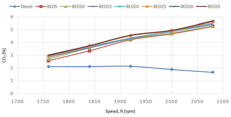 Figure 4: The carbon monoxide emission depends upon the oxygen content and cetane number of the fuel. The blends have more oxygen content than the diesel fuel; so, the blends having more oxygen content are involved in complete combustion process. The maximum carbon monoxide emission was observed at 1760 rpm of the engine speed when run on diesel fuel. So, it can be seen clearly that the fuel blendBED35 gives low carbon monoxide emission than the other fuels at all speed conditions. The increase of the ethanol percentage in the fuel blend reduces the CO as the BED35 has the least CO. This is possible because of the additional oxygen present in the ethanol, which assists in making the combustion more complete.