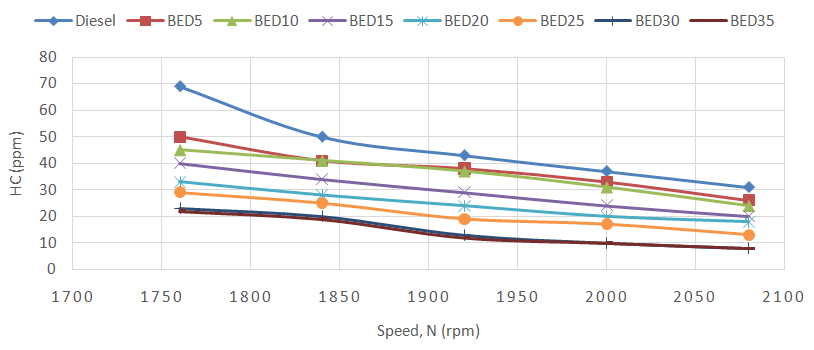 Figure 6: Oxide of Nitrogen (NOX) emission for the blends and diesel at different speeds.