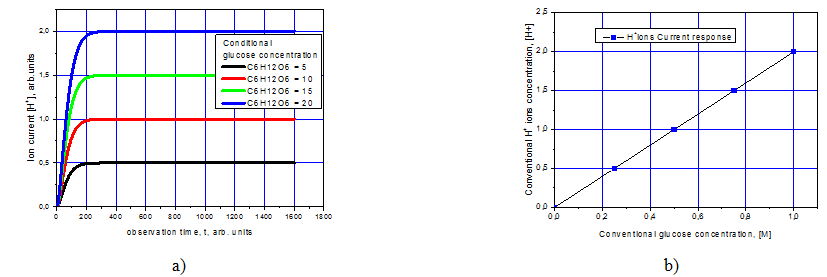 Figure 6: 2,5 Conditional glucose concentration
