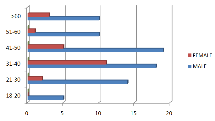 Figure 2: Gender distribution.