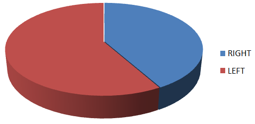 Figure 5: Site of Calculus. e) 29 (29.59%) patients had renal pelvic calculi, 27 (27.55%) patients had lower pole calculi, 25 (25.51%) patients had Mid Pole calculi 17 (17.34%) patients had Upper Pole calculi. (Figure5)