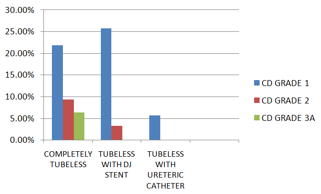 Figure 6: Summary of Complications. Patient Complications