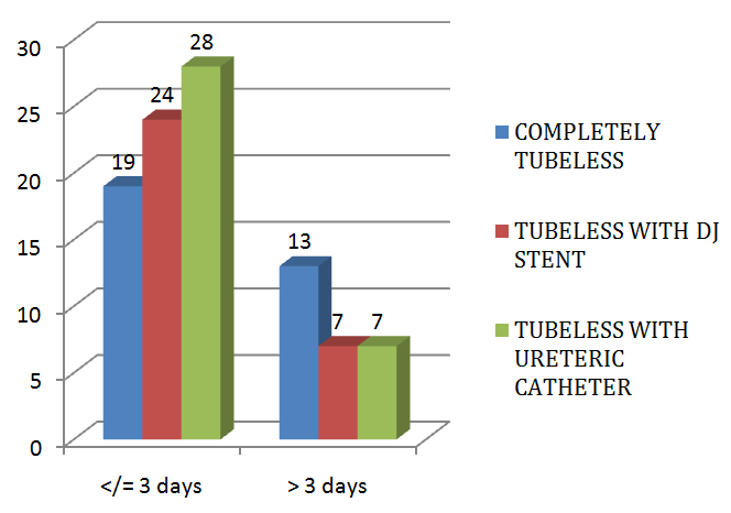 Figure 8: Duration of Hospital Stay.