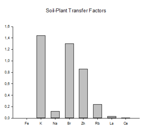 Figure 1: Soil-plant Transfer Factor Values.