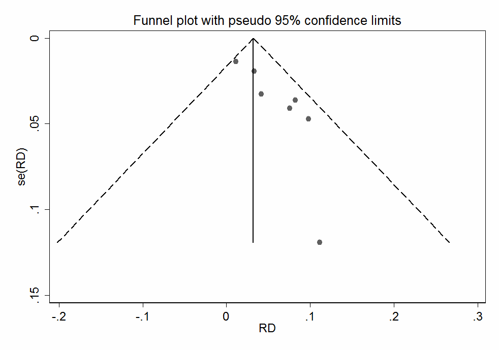Figure 2: Forest plot showing the risk difference (RD) of HBV reactivation between antiHBc+ and antiHBC– patients with lymphoma.