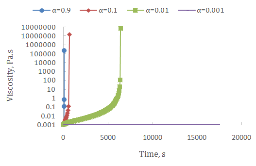 Figure 1: Viscosity evolution with time for fumed silica suspension with 𝐷𝑓= 3 at different collision efficiency.