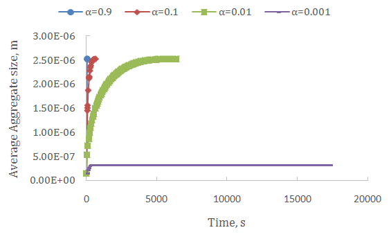 Figure 2: Aggregate size evolution with time for fumed silica suspension with 𝐷𝑓= 3 at different collision efficiency.