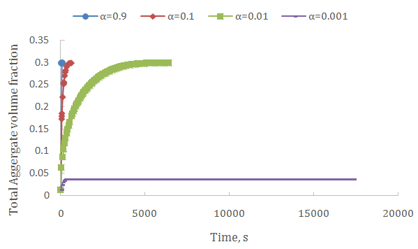 Figure 3: Aggregate size evolution with time for fumed silica suspension with 𝐷𝑓= 3 at different initial concentration.