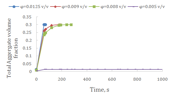 Figure 6: Aggregate volume fraction evolution with time for colloidal silica suspension with 𝐷𝑓= 3 at different collision efficiency. Herein, the effect of colloidal silica concentration is studied at two different collision efficiencies. At concentration of 5 vol%, the viscosity increases significantly compared to 1.25 vol%. However, 5 vol% is not enough to form the gel network as explained earlier. Figure 10 shows that regardless of the collision efficiency, increases the viscosity few orders of magnitude. This is affirmed by Figure 12 that shows that the volume fraction of the aggregates increases significantly with increasing the concentration of the nanoparticles. However, Figure 11 shows that the aggregate size decreases significantly with increasing the concentration of nanoparticles. This is consistent with the results shown in Figure 10 & Figure 12. With increasing the concentration, the number of initial particles is increases that form aggregates with the nearest particles or aggregates. Also as the viscosity increases significantly and the collision frequency decrease consequently. This means that we would have larger number of aggregates with smaller size than in the case of low concentration.
