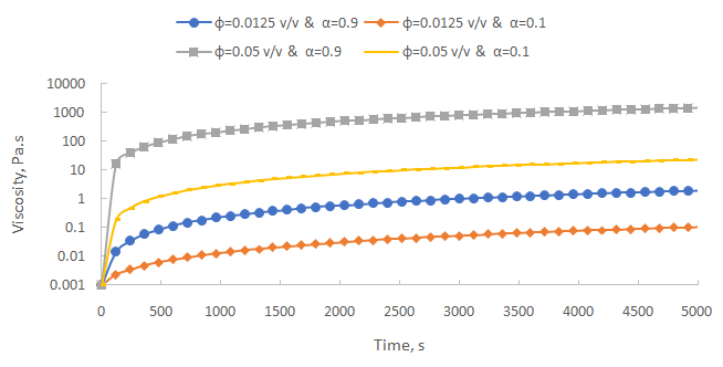 Figure 9: Aggregate volume fraction evolution with time for colloidal silica suspension with 𝐷𝑓= 3 at different initial concentration.