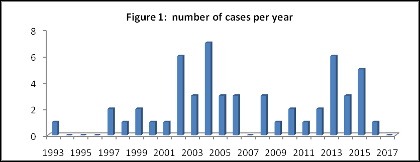 Figure 1: Histogram showing the number of cases over the last 23 and half years.