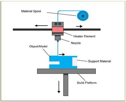 Figure 2: Fused Deposition Modelling.