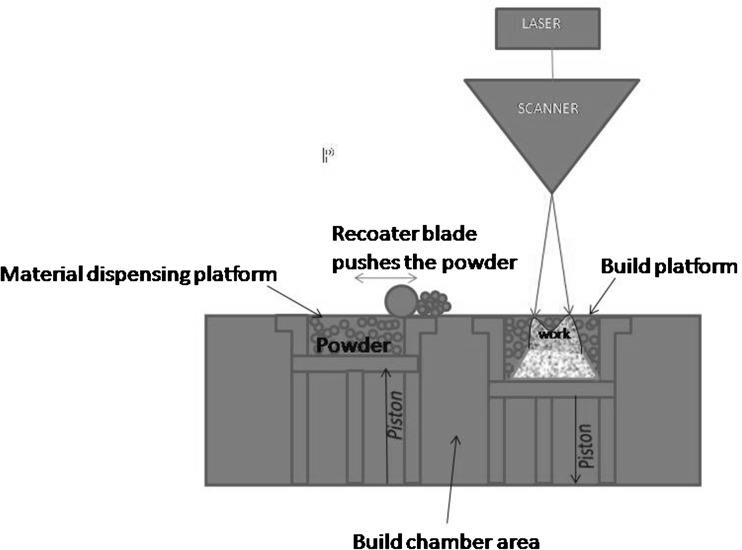 Figure 6: DMLS Machine. The material dispensing platform along with a re- coater blade is used to move new powder over the build platform. The metal powder is fused into a solid part by melting it using the focused laser beam. Parts are built up additively layer by layer, usually 20 μm thick. After a layer is built the build piston lowers the build platform and the next layer of powder is applied. This process allows for highly complex geometries to be created directly from the 3D CAD data, fully automatically without any tools, producing parts with higher accuracy and detailed resolution, good surface quality and excellent mechanical properties. Finally the support material is cut off from the copings/crowns/bridges (Figure 7).