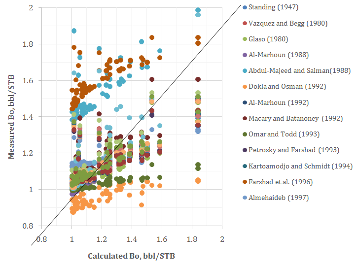 Figure 2: Cross plot of the Published correlations versus Experimental data.
