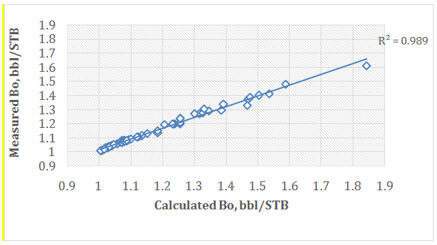 Figure 4: Cross plot of new correlation validation.