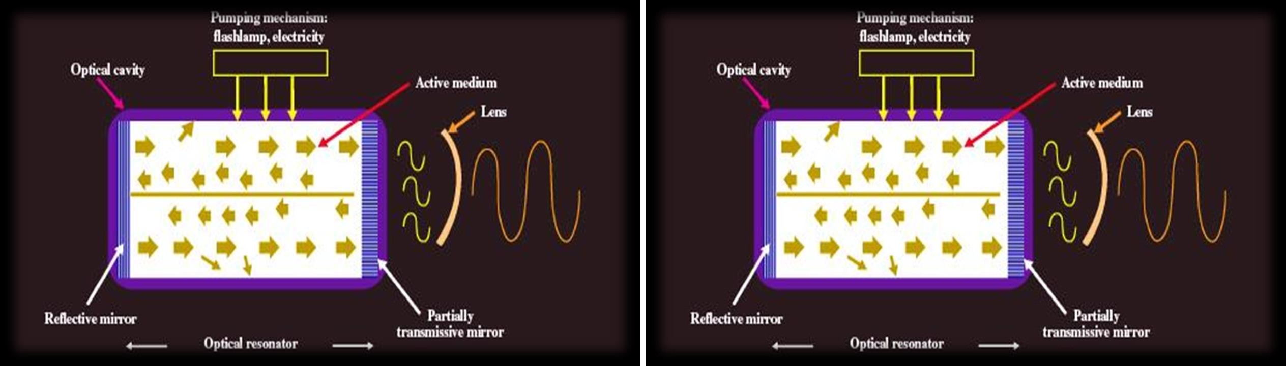 Figure 1: Typical components of a LASER [10].