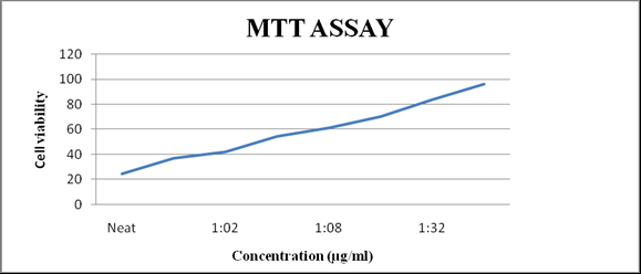 Figure 2: MTT analysis of secondary metabolites extract from E. profundum BC2-11.