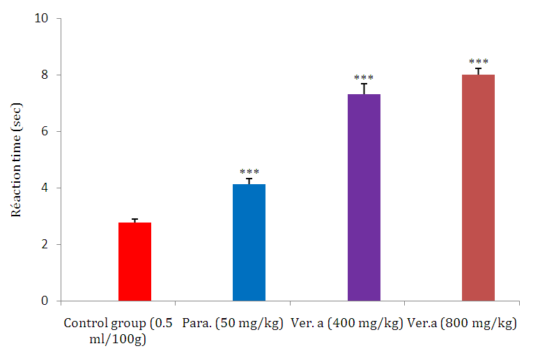 Figure 1: Effect of aqueous extract of V. amygdalina in animals reaction time (Sec): ***P<0.001 significant different (Student t-test) versus control group. Para= paracetamol; Ver.a= Vernonia amygdalina.