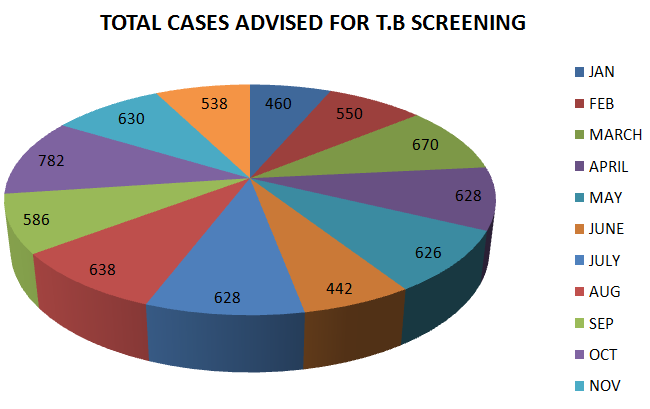 Figure 2: Total Positive Cases 786 and percentage is 10.9%.