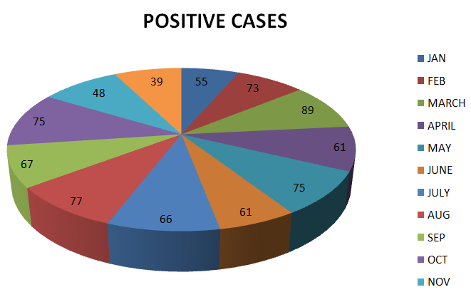 Figure 3: total negative cases of the 7178 were 6392 and percentage is 89%.