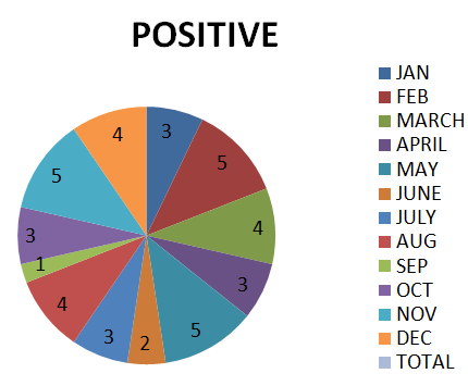 Figure 2: Showing the result of patients who were advised for VDRL test suspected for Syphilis and positive cases.