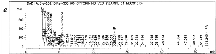 Figure 5: All experiments conducted in three biological replicates. HPLC-MS analysis was carried out in five analytical replications. The data was processed according to standard methods of variation statistics using Microsoft Excel 2007 program. In the Tables, the average values and standard errors are presented. Values of P < 0.05 were considered to be significant.